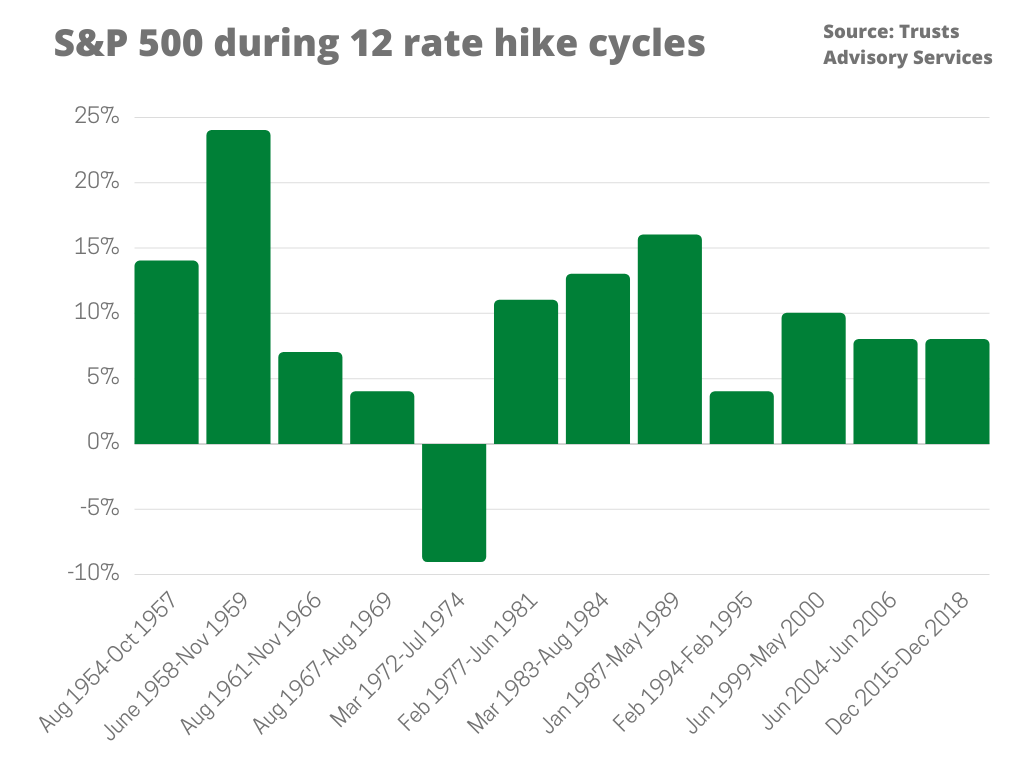 S&P 500 during 12 rate hike cycles by Trusts Advisory Services