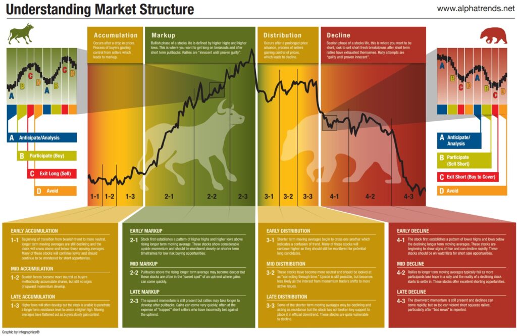 Understanding Market Structure on https://alphatrends.net